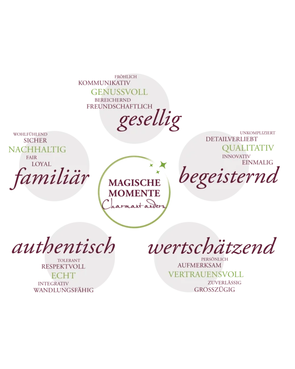 Ihre Gastgeber im Kloster Hornbach Fünf Begriffe familiär, authentisch, wertschätzend, begeistert, gesellig in Kreisen mit Adjektiven